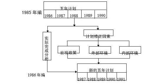 什么是滚动计划法