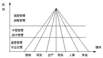 管理幅度和管理层次之间的关系