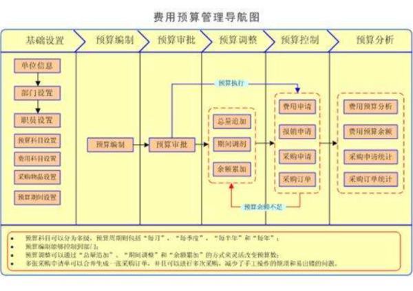 业来自务预算主要包括四个方面是