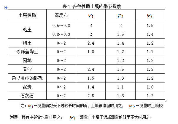 土壤电阻率互灯究重怎么测量