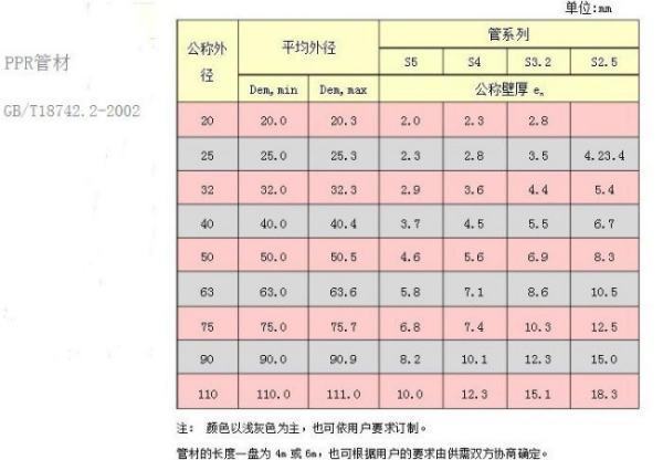 pvc穿线管规格表格 ppr管规式了促笑排格表格