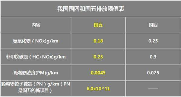 国五标准是什么