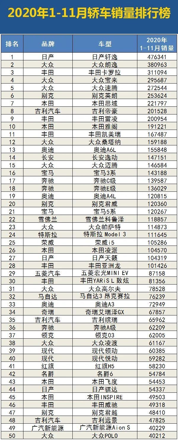 2020年1-11月汽车销量排行榜