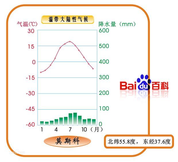 温带大陆性气候的柱状图