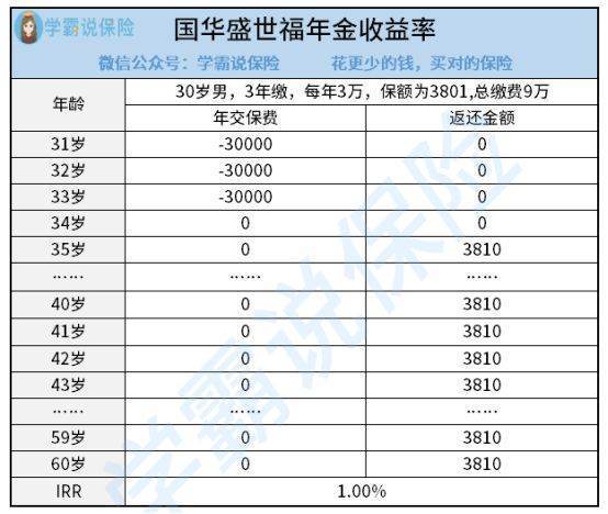 国华人来自寿盛世福年金险如何买？可靠吗？