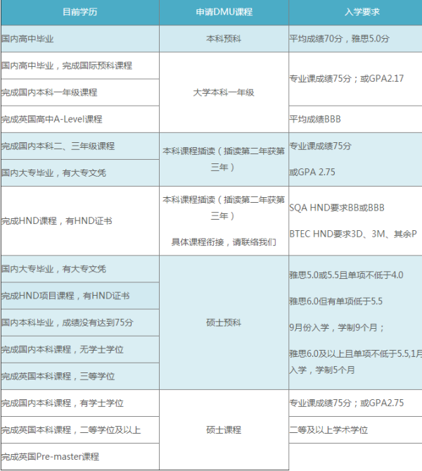 英国德蒙福特大学怎样