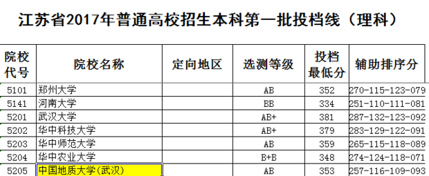 2017年中国地质大学录取分数线是多少