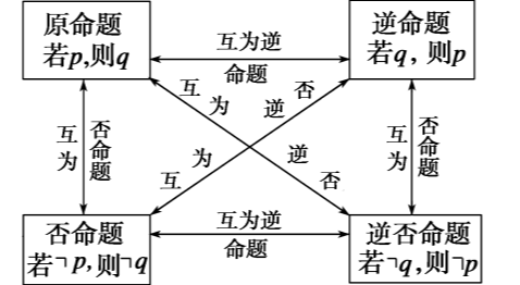 命题的定义是什么？