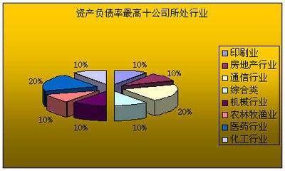 资产负债率低说明什么