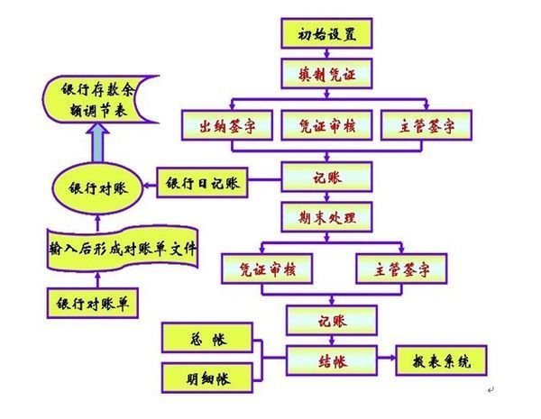 会计每月做账流程是什么