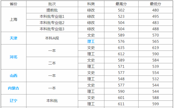 上海政法想煤证助学院到底是一本还是二本啊!