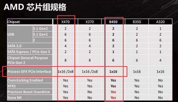 x470主板，和b450主板哪个好，差距有多大