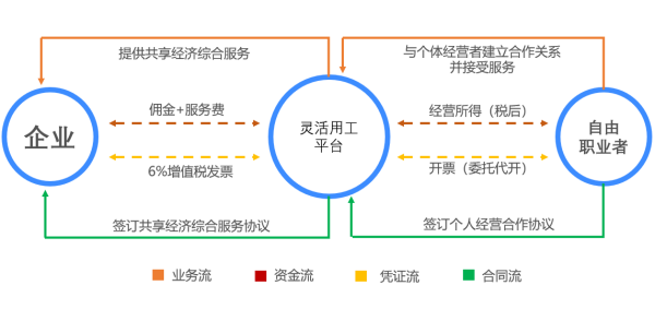 什么是灵活用工？