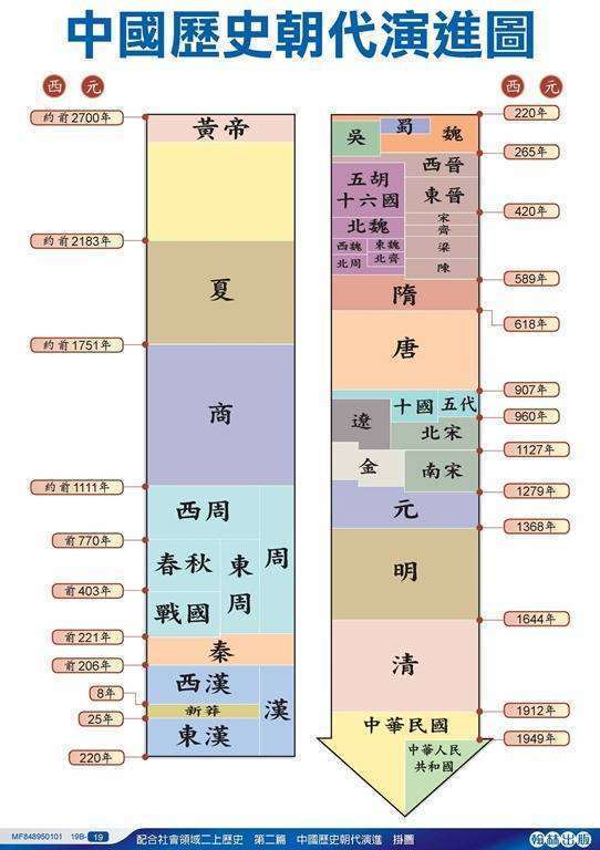 中国的5000年历史朝代顺序是什么样的？