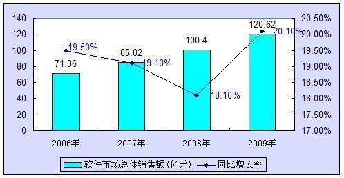 销售增长率计算公式是什么？