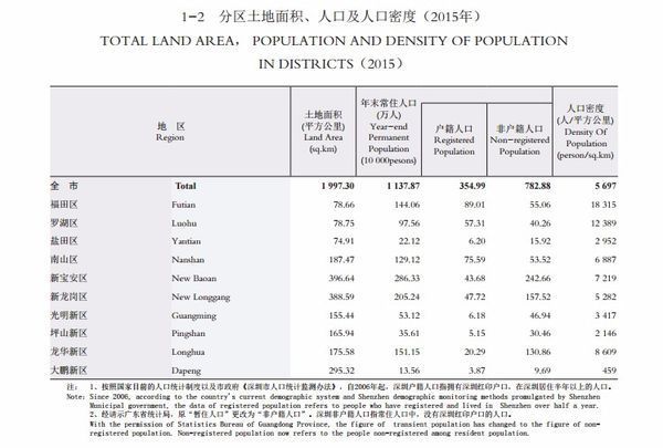 北上广深面积和人口分别是多少？