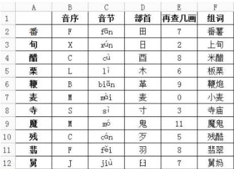 查字典里的“来自音序和音节”指什么