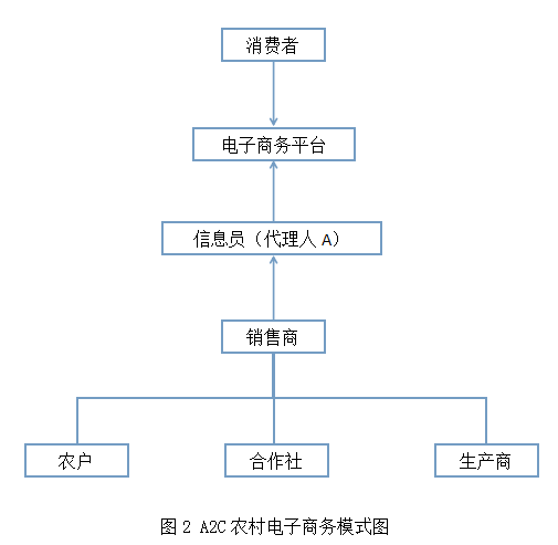 我国农村电子商务的主要模式有哪些？具体。