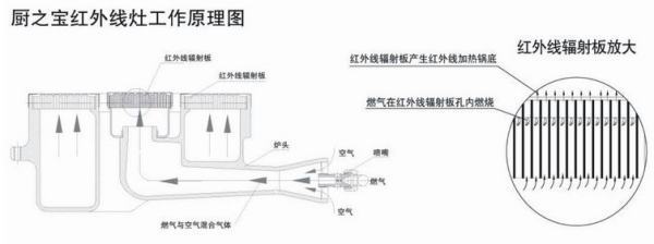 红外线燃气灶的优点和缺点有哪些?