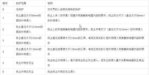 防护等级IP56是什么标准