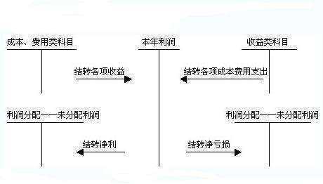 本年利润等于净利润吗？净利润与未分配利润的关系是什么？