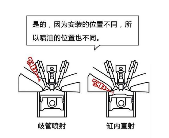 直喷和多点电喷哪来自个好