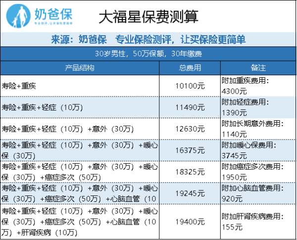 平安大福星保险值得买吗