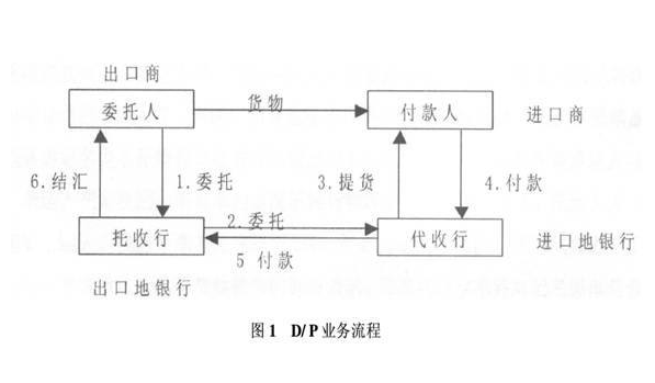 付款方式中，“DP/DA”指什么？