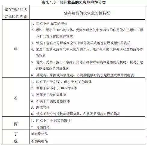 什么是甲类和乙类危险化学品？它们的划分标准是什么