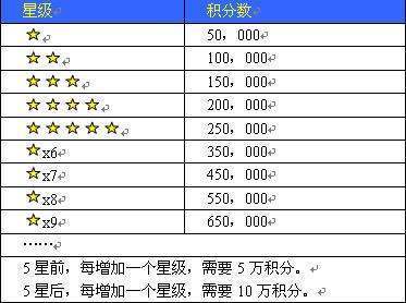 QQ飞车车队 积分升级表 多少积分几颗星的那种