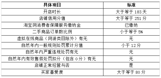 淘宝来自金牌卖家的准入条件？