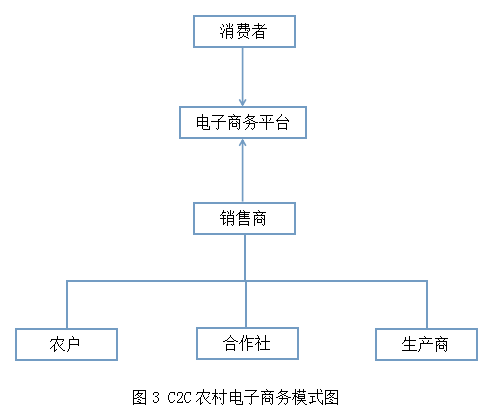 我国农村电子商务的主要模式有哪些？具体。