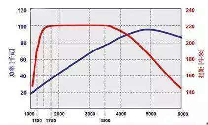 汽车的功率，扭矩，是什么镇区犯语书如兰意思？