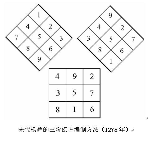 幻方的解决妙法。罗伯法的口诀