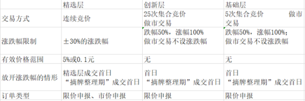 投资者参与精选层股票的交易方式？