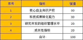 高新技术企业和国家级高新技术企业的区别