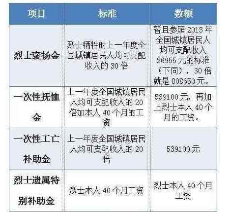 因公牺牲来自赔偿标准