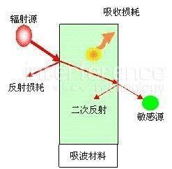 电磁屏蔽的原理