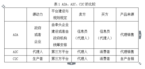 我国农村电子商务的主要模式有哪些？具体。