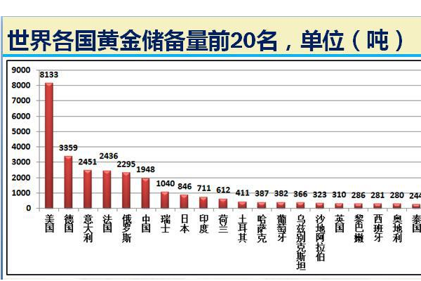 中国黄金储备多少吨?