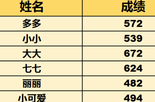 rank函数降序排名怎么操作？