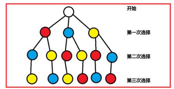 插空法与隔板法的区别排列组合题目中，怎样区别插空法