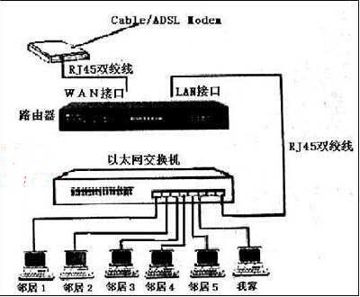 路采科找底似概领世必由器连接交换机如何设置局域网