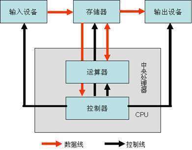 计算机：硬件系统由哪五大部分组成？