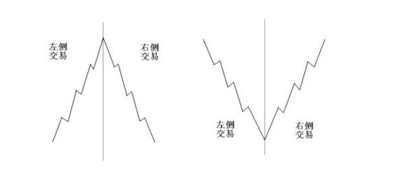 股票交易中来自的左侧交易和右侧交易是什么意思