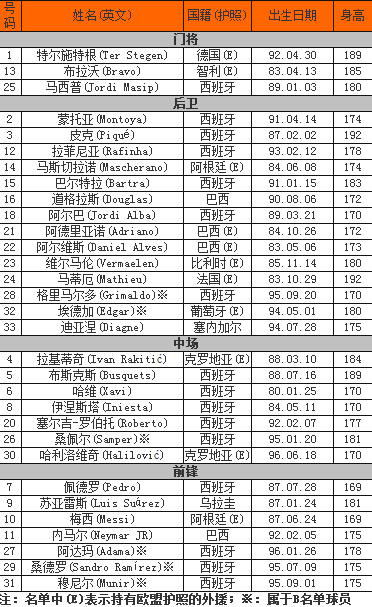 巴萨现役球员名单