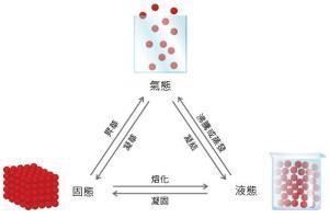 物理变化的20个例子有哪些？