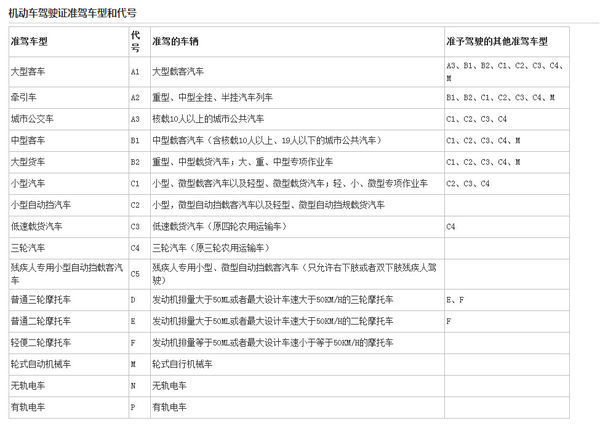 准驾车型及代号是什么？