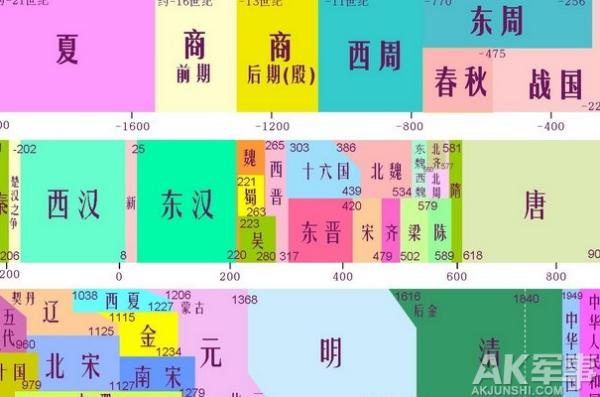 中国的5000年历史朝代顺序是什么样的？