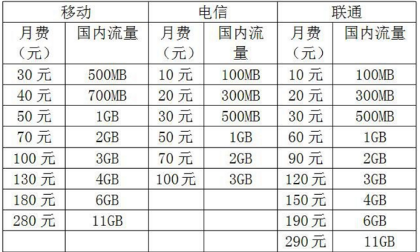 2017来自电信套餐资费表